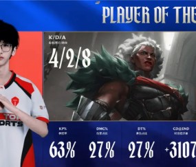 南宫体育入口-ZUIAN狼母打出4/2/8战绩，拿到TES对阵NIP首局比赛MVP